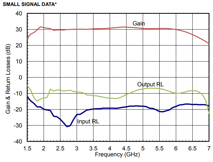S波段氮化鎵1瓦2-6 GHz功率放大器——AM206041WN-SN-R