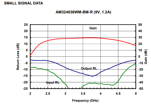 S波段功率放大器AM324036WM-BM-R/AM324036WM-FM-R