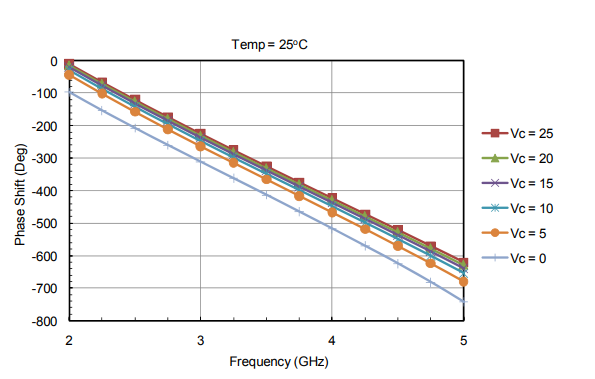 M0040PM-VVP無源模塊電壓控制相位移相器2-5GHz