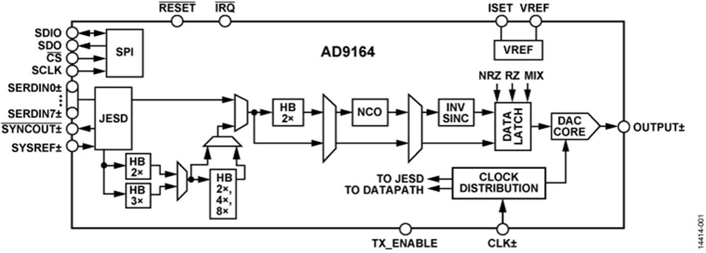 AD9164BBCAZ高性能16位數模轉換器DAC 現貨