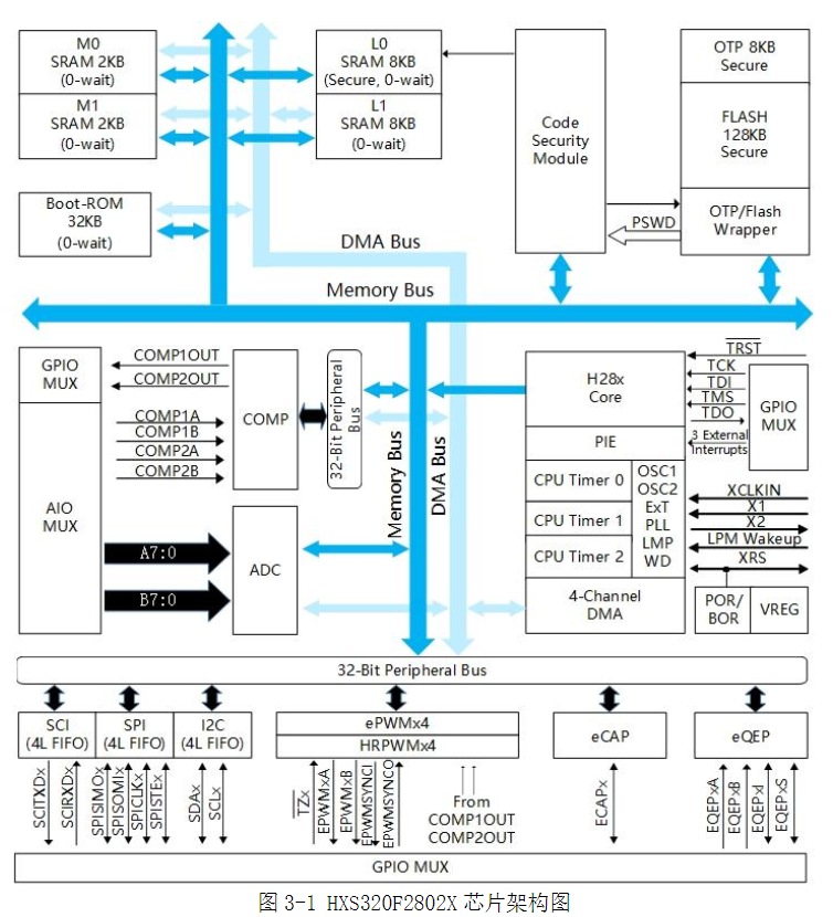 HXS320F28027芯片架構圖