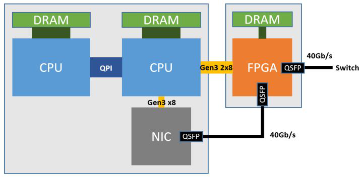 云服務器FPGA架構及其電源方案初探