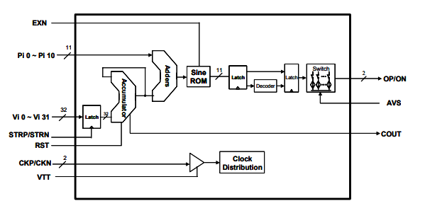 DS855–相位調制直接數字合成器