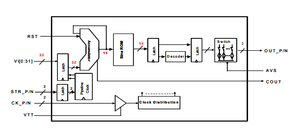 DS852–高速2.2 GHz直接數字合成器