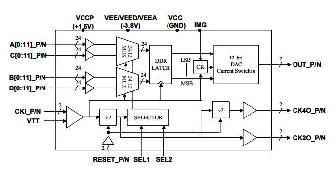 MD663B：雙采樣率>10.0 Gsps寬帶5GH帶寬MUXDAC