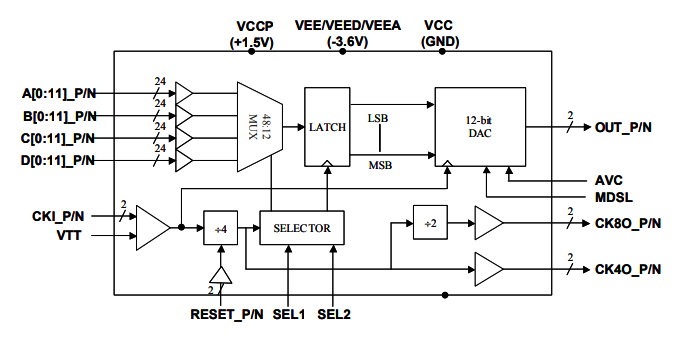 MD657B：具有模擬輸出模式選擇的高速>6.0 GHz寬帶MUXDAC