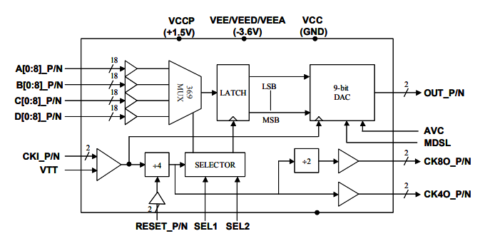 MD6579：高速>6.0 GHz寬帶MUXDAC，帶模擬輸出模式選擇