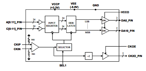 MX2412H–>8 Gbps 12位2:1多路復用器