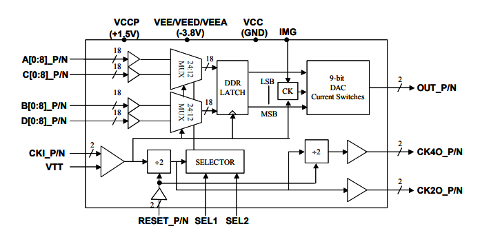 MD6639：雙采樣率>10.0 Gsps寬帶5GH帶寬MUXDAC