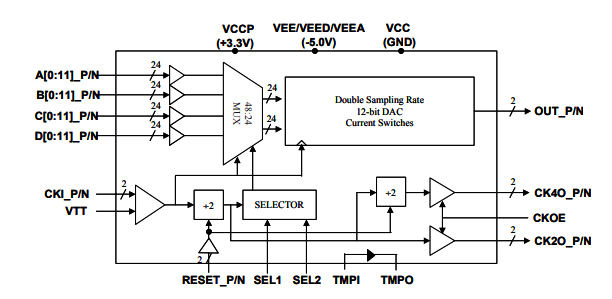 MD662H–雙采樣率>8 Gsps MUXDAC