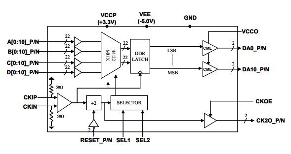 MX4411H–>8 Gbps 11位4:1多路復用器