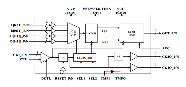 MD652D-高速>4GHz MUXDAC