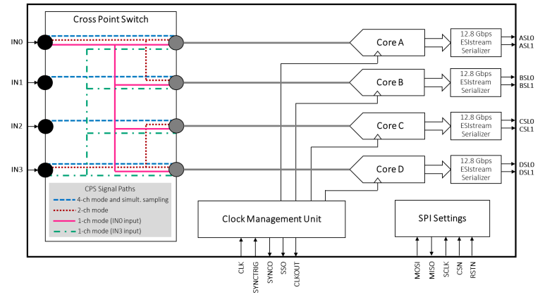 ?EV12AQ605模數轉換器應用在哪些領域？