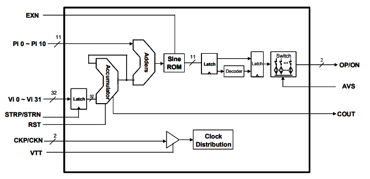 ?DS855調相直接數字合成器適合哪些場景？