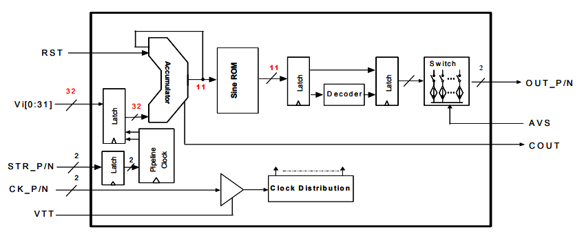 ?DS852直接數字頻率合成器（DDS）替換AD9858/AD9851