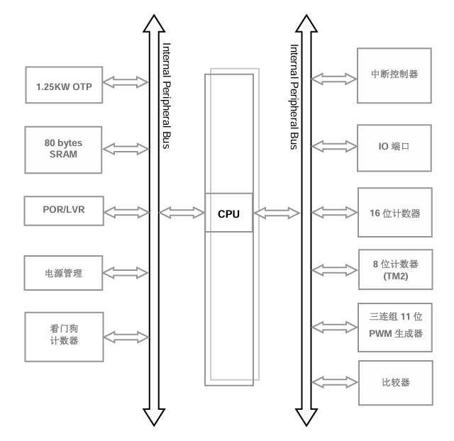 ?PMS152系列 8位單片機PADAUK（應廣科技）